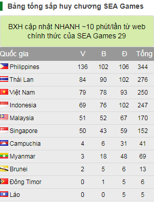 Bảng tổng sắp huy chương SEA Games 30 ngày 9/12: Cơn mưa vàng cho TTVN