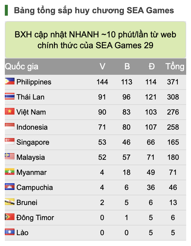 Bảng tổng sắp huy chương SEA Games 30 ngày 10/12: Bóng đá nam giành HCV lịch sử