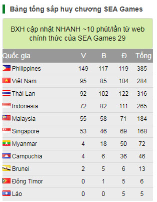 Bảng tổng sắp huy chương SEA Games 30 ngày 10/12: Bóng đá nam giành HCV lịch sử