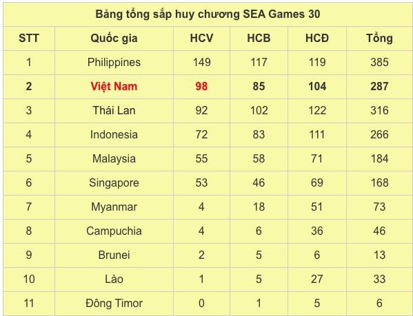 Lịch thi đấu Sea Games 30 của đoàn TTVN ngày 11/12: Bế mạc SEA Games 30