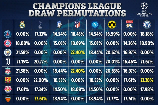 Bốc thăm vòng 1/8 Champions League: Chelsea gặp đại địch
