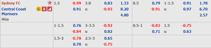 Phân tích tỷ lệ Sydney vs Central Coast Mariners, 15h30 ngày 14/12