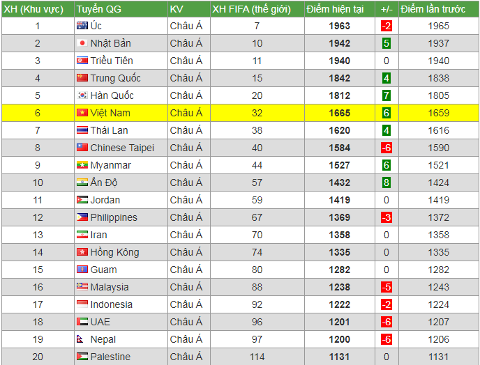 Bảng xếp hạng FIFA nữ tháng 12/2019: Việt Nam vươn lên thứ 32 thế giới