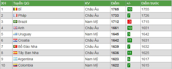 Bảng xếp hạng FIFA th&aacute;ng 12/2019: Việt Nam dẫn đầu Đ&ocirc;ng Nam &Aacute;