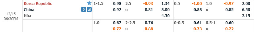Phân tích tỷ lệ Hàn Quốc vs Trung Quốc, 17h30 ngày 15/12