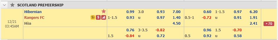 Phân tích tỷ lệ Hibernian vs Rangers, 2h45 ngày 21/12