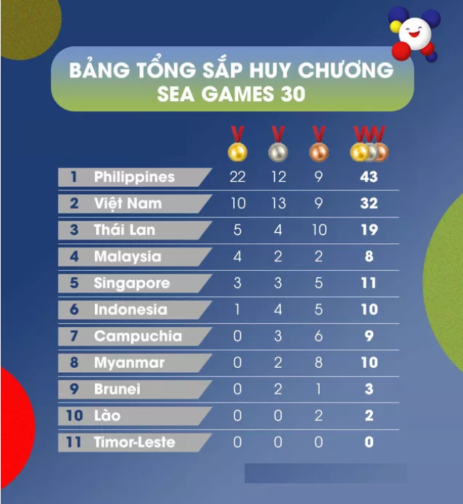 Bảng tổng sắp huy chương SEA Games 30 ngày 2/12: Kurash chốt hạ 5 HCV