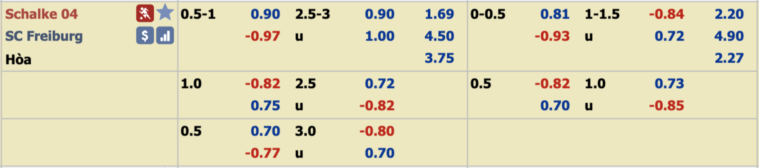 Phân tích tỷ lệ Schalke vs Freiburg, 21h30 ngày 21/12