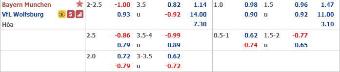 Phân tích tỷ lệ Bayern Munich vs Wolfsburg, 21h30 ngày 21/12