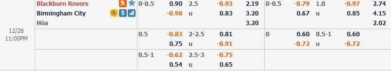 Phân tích tỷ lệ Blackburn vs Birmingham, 22h ngày 26/12