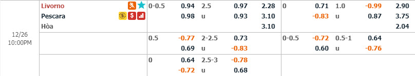 Phân tích tỷ lệ Livorno vs Pescara, 21h ngày 26/12