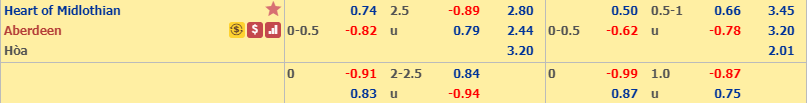Nhận định Hearts vs Aberdeen, 21h00 ngày 29/12