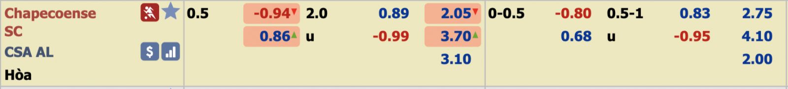 Phân tích tỷ lệ Chapecoense vs CSA, 7h ngày 5/12