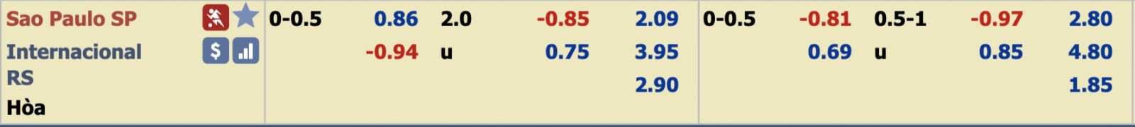Phân tích tỷ lệ Sao Paulo vs Internacional, 7h30 ngày 5/12