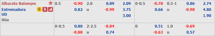 Phân tích tỷ lệ Albacete vs Extremadura, 18h ngày 6/12