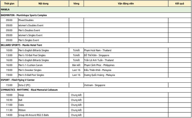Lịch thi đấu Sea Games 30 của đo&agrave;n TTVN ng&agrave;y 7/12: Chờ v&agrave;ng từ Taekwondo v&agrave; &Aacute;nh Vi&ecirc;n