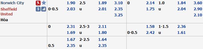 Phân tích tỷ lệ Norwich vs Sheffield United, 21h ngày 8/12