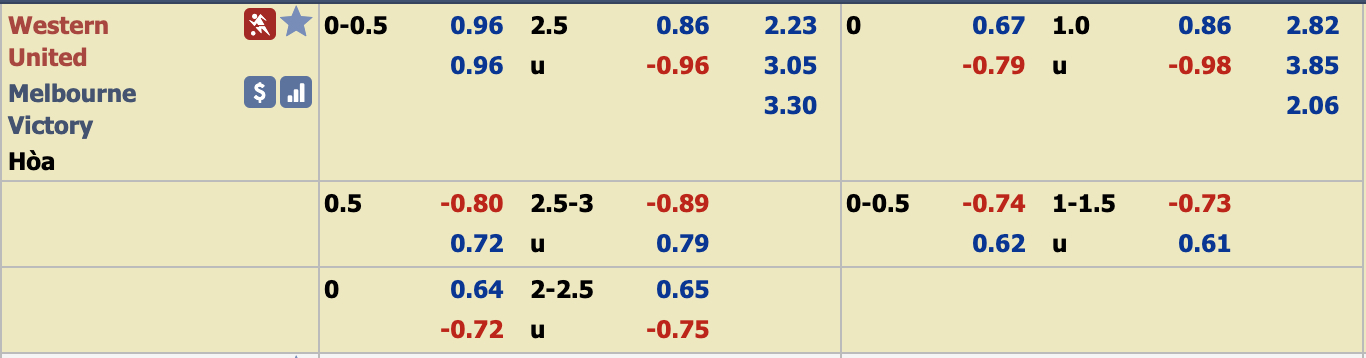 Phân tích tỷ lệ Western United vs Melbourne Victory, 12h ngày 8/12
