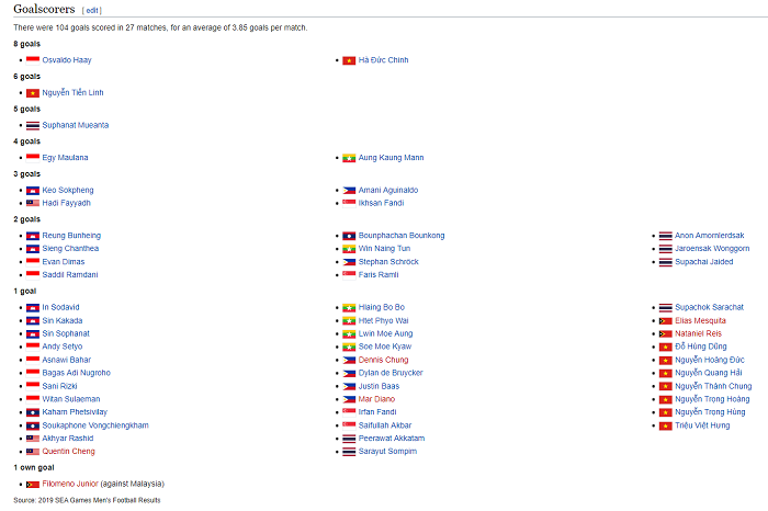 Top ghi bàn bóng đá nam SEA Games 30:  Đức Chinh đồng Vua phá lưới