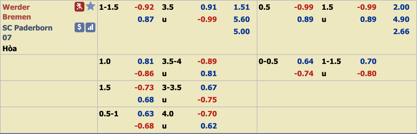 Phân tích tỷ lệ Werder Bremen vs Paderborn, 0h ngày 9/12