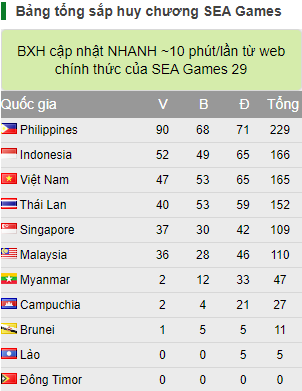 Bảng tổng sắp huy chương SEA Games 30 ngày 8/12: Nữ Việt Nam xuất sắc giành HCV