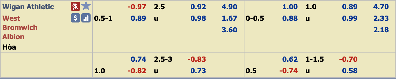 Phân tích tỷ lệ Wigan vs West Brom, 2h45 ngày 12/12