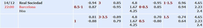 Tỷ lệ bóng đá La Liga hôm nay 14/12: Sociedad vs Barcelona
