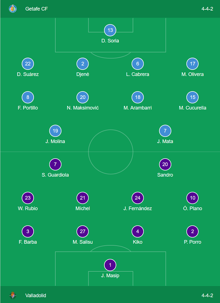 Getafe 2-0 Valladolid: Trở lại Top 4