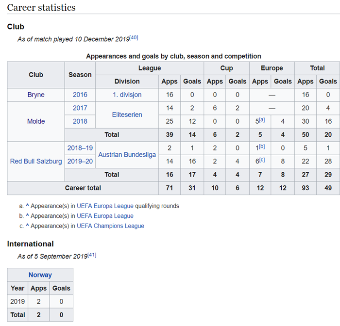 Tất tần tật những th&ocirc;ng tin về Erling Haaland - mục ti&ecirc;u săn đuổi của MU