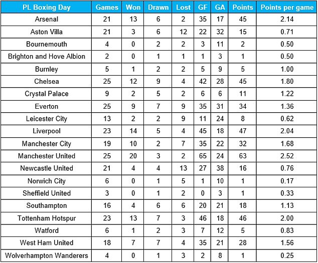 MU kiếm được nhiều điểm nhất Ngoại hạng Anh dịp Boxing Day