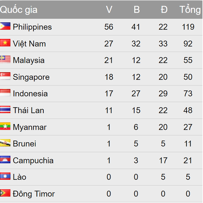 Bảng tổng sắp huy chương SEA Games 30 ngày 4/12: Dấu ấn Bơi và Thể dục dục cụ