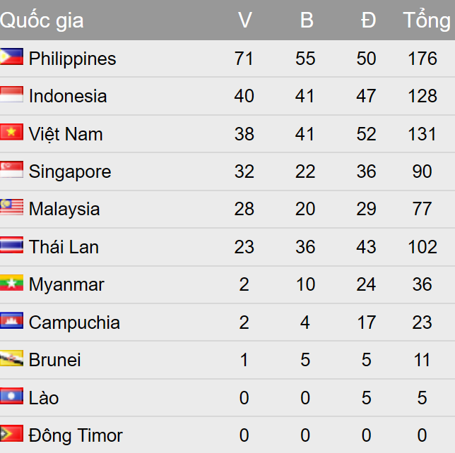 Bảng tổng sắp huy chương SEA Games 30 ngày 6/12: Việt Nam rơi xuống vị trí thứ ba