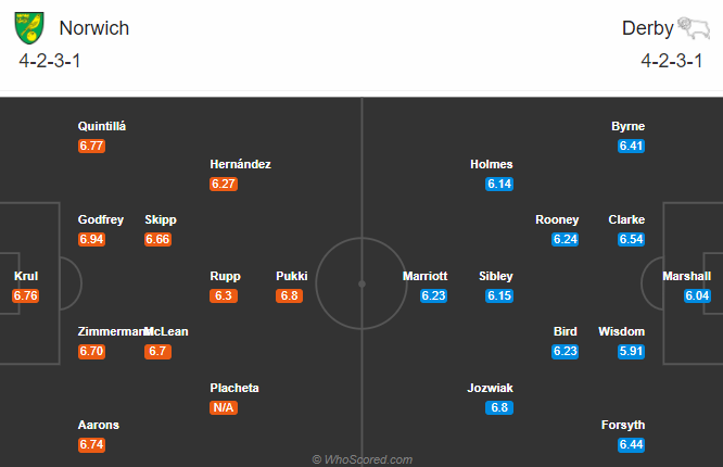 Norwich vs Derby County (18h30 3/10): Ho&agrave;ng yến ph&aacute; dớp