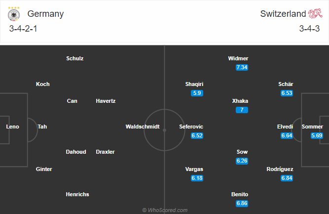 Đức vs Thụy Sĩ (1h45 14/10): Đối thủ khó nhằn
