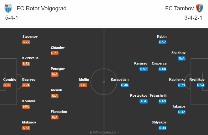 Rotor Volgograd vs Tambov, 18h ngày 18/10: Chiến thắng đầu tiên?