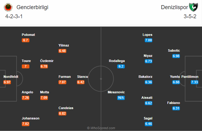 Genclerbirligi vs Denizlispor, 0h ng&agrave;y 20/10: Cải thiện th&agrave;nh t&iacute;ch