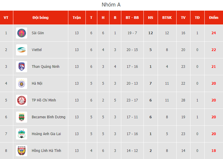 Lịch thi đấu giai đoạn 2 V-League 2020: Cơ hội v&ocirc; địch sau 16 năm của HAGL