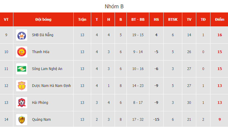 Lịch thi đấu giai đoạn 2 V-League 2020: Cơ hội v&ocirc; địch sau 16 năm của HAGL