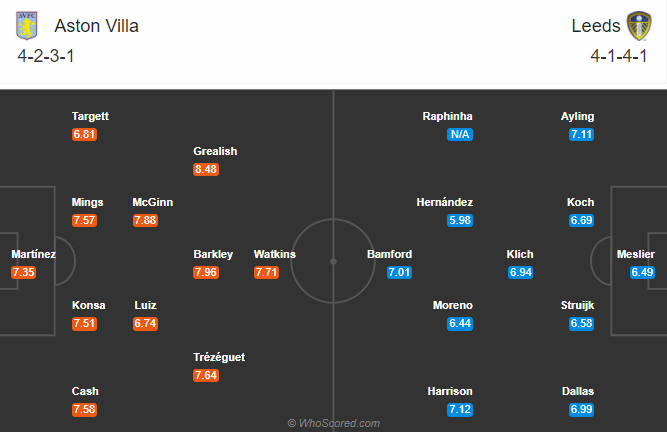 Aston Villa vs Leeds (2h 24/10): Sư tử lập kỳ tích?