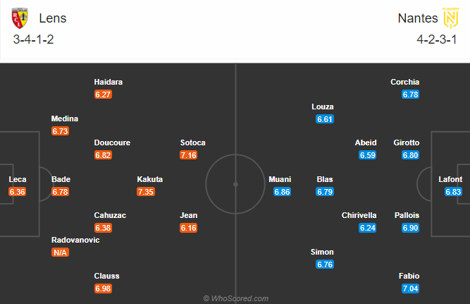 Lens vs Nantes (19h 25/10): Kịch bản dễ đoán?