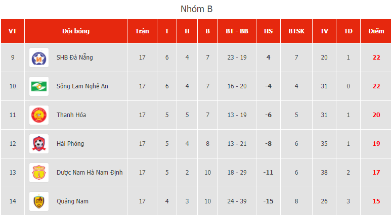 Quảng Nam hay Nam Định sẽ trụ hạng nếu bằng điểm sau v&ograve;ng cuối V-League 2020?