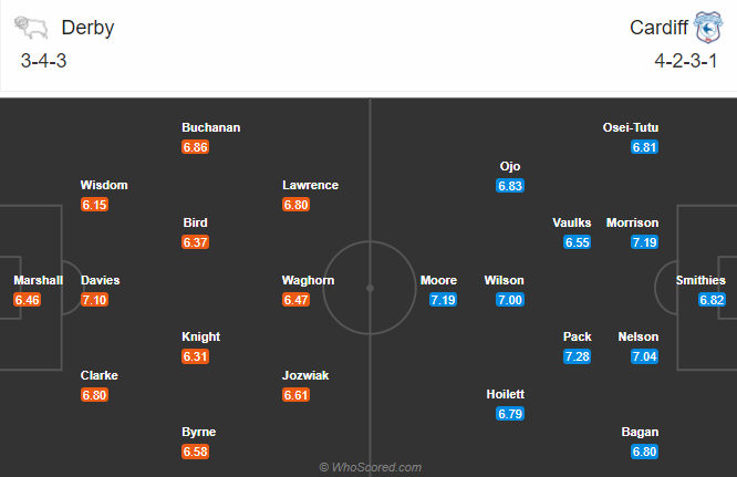 Derby County vs Cardiff, 2h45 ngày 29/10: Vặt lông bầy cừu
