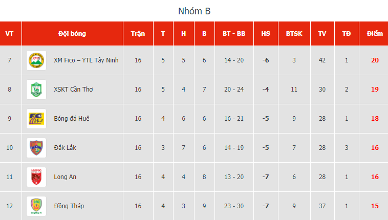 BXH giai đoạn 2 V-League 2020: Sài Gòn hết cơ hội vô địch