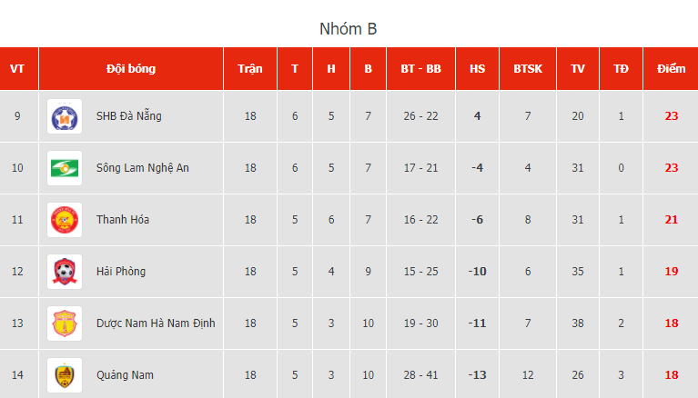 BXH giai đoạn 2 V-League 2020: Sài Gòn hết cơ hội vô địch