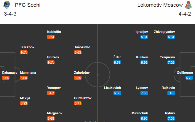 Sochi vs Lokomotiv, 23h ng&agrave;y 31/10: Lịch sử lặp lại