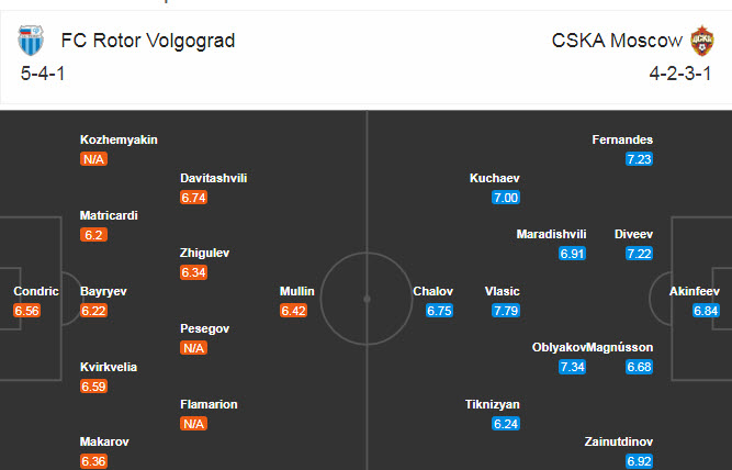 Rotor Volgograd vs CSKA Moscow, 20h30 ngày 1/11: Đánh chiếm ngôi đầu