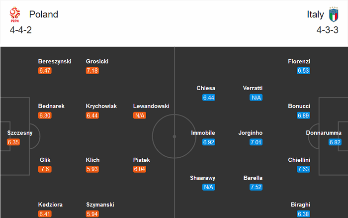 Ba Lan vs Italia (1h45 12/10): Đại bàng khó ‘cất cánh’