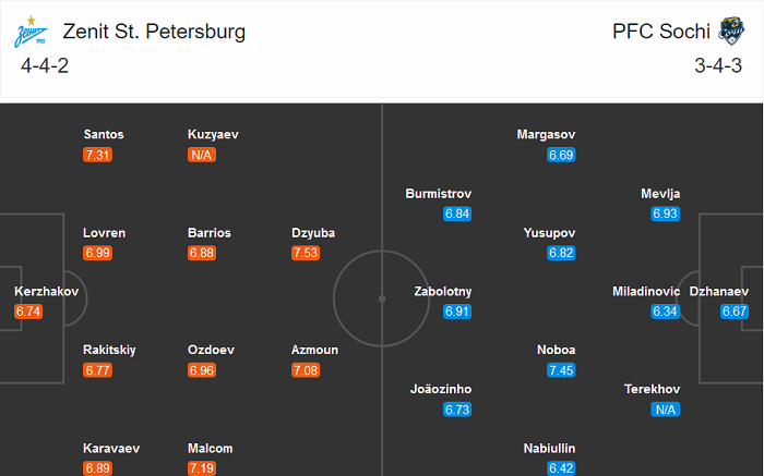 Zenit vs Sochi, 18h ngày 17/10: Krestovsky đi dễ khó về