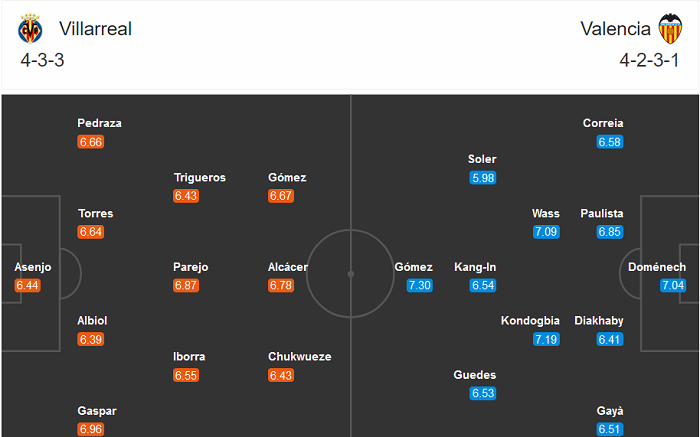Villarreal vs Valencia (21h 18/10): Khó có bất ngờ