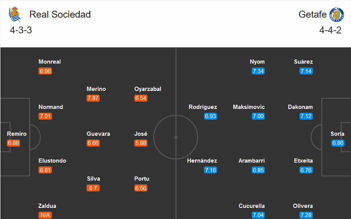 Sociedad vs Getafe (23h30 3/10): Tạm biệt ngôi đầu?